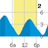 Albany tide chart for Saturday, October 2, 2021