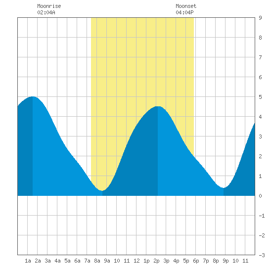Albany tide chart for Sunday, October 31, 2021