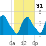 Albany tide chart for Sunday, October 31, 2021