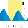 Albany tide chart for Sunday, October 3, 2021