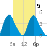 Albany tide chart for Tuesday, October 5, 2021