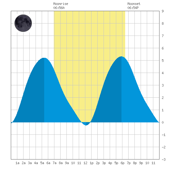 Albany tide chart for Wednesday, October 6, 2021