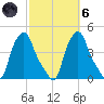Albany tide chart for Wednesday, October 6, 2021