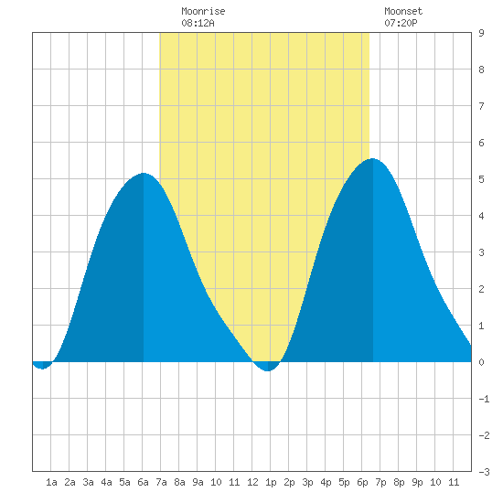 Albany tide chart for Thursday, October 7, 2021
