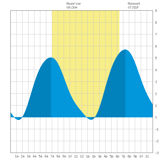 Albany tide chart for Friday, October 8, 2021