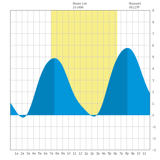 Albany tide chart for Saturday, October 9, 2021