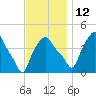 Albany tide chart for Friday, November 12, 2021