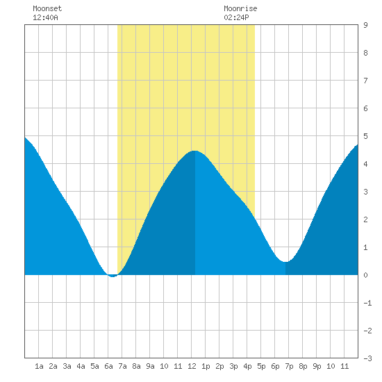 Albany tide chart for Saturday, November 13, 2021