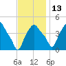 Albany tide chart for Saturday, November 13, 2021