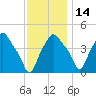 Albany tide chart for Sunday, November 14, 2021