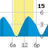 Albany tide chart for Monday, November 15, 2021