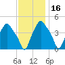Albany tide chart for Tuesday, November 16, 2021