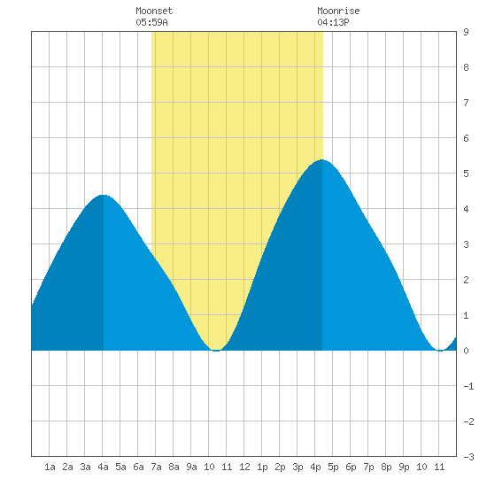 Albany tide chart for Thursday, November 18, 2021