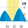 Albany tide chart for Thursday, November 18, 2021