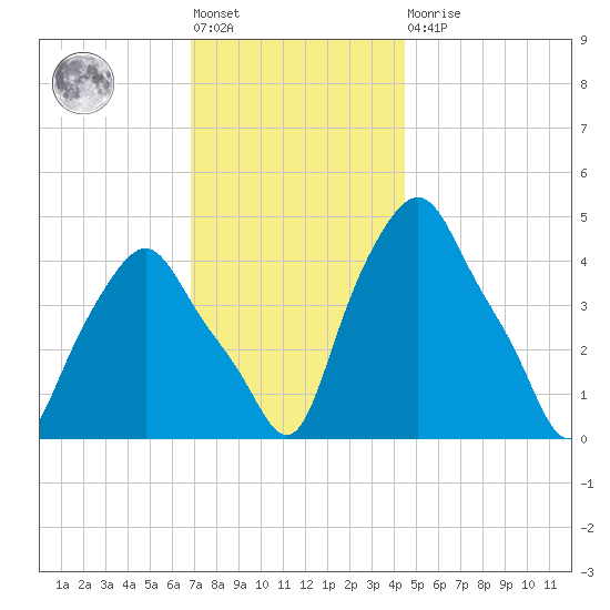 Albany tide chart for Friday, November 19, 2021