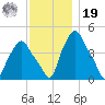 Albany tide chart for Friday, November 19, 2021