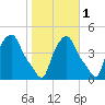 Albany tide chart for Monday, November 1, 2021