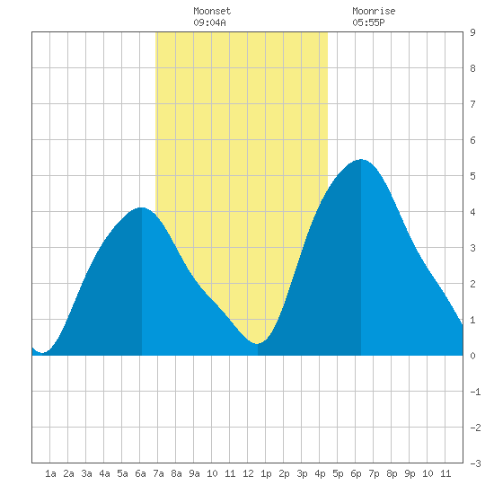 Albany tide chart for Sunday, November 21, 2021