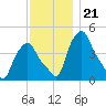 Albany tide chart for Sunday, November 21, 2021