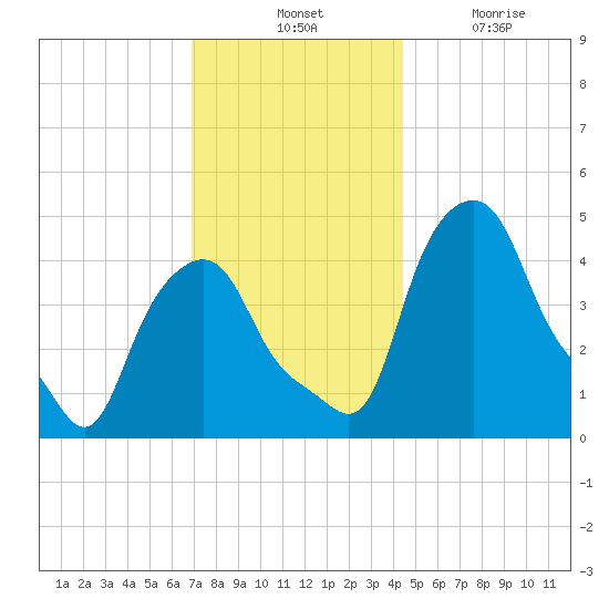 Albany tide chart for Tuesday, November 23, 2021