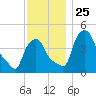 Albany tide chart for Thursday, November 25, 2021