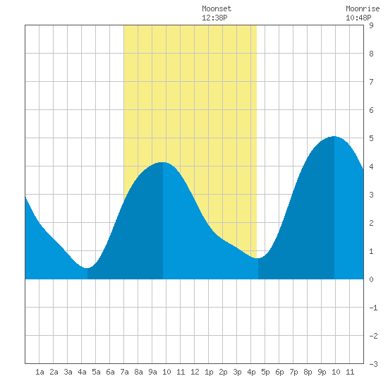 Albany tide chart for Friday, November 26, 2021