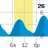 Albany tide chart for Friday, November 26, 2021