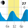Albany tide chart for Saturday, November 27, 2021