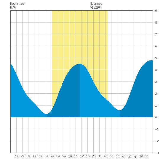 Albany tide chart for Sunday, November 28, 2021