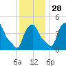 Albany tide chart for Sunday, November 28, 2021