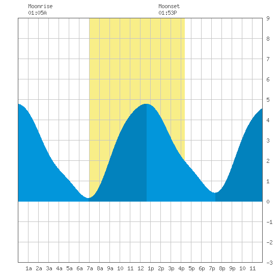 Albany tide chart for Monday, November 29, 2021