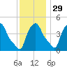 Albany tide chart for Monday, November 29, 2021