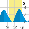 Albany tide chart for Tuesday, November 2, 2021