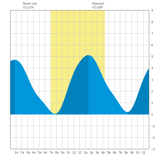 Albany tide chart for Tuesday, November 30, 2021