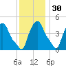 Albany tide chart for Tuesday, November 30, 2021