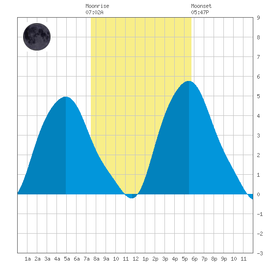 Albany tide chart for Thursday, November 4, 2021