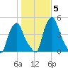 Albany tide chart for Friday, November 5, 2021