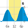 Albany tide chart for Saturday, November 6, 2021
