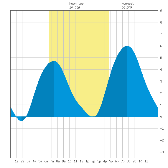 Albany tide chart for Sunday, November 7, 2021