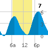 Albany tide chart for Sunday, November 7, 2021