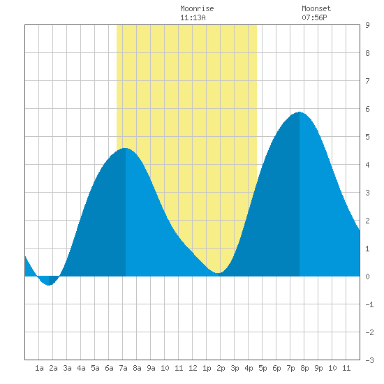 Albany tide chart for Monday, November 8, 2021