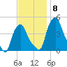 Albany tide chart for Monday, November 8, 2021