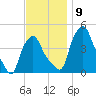 Albany tide chart for Tuesday, November 9, 2021