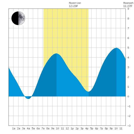 Albany tide chart for Friday, December 10, 2021