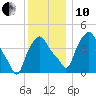 Albany tide chart for Friday, December 10, 2021