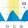 Albany tide chart for Saturday, December 11, 2021