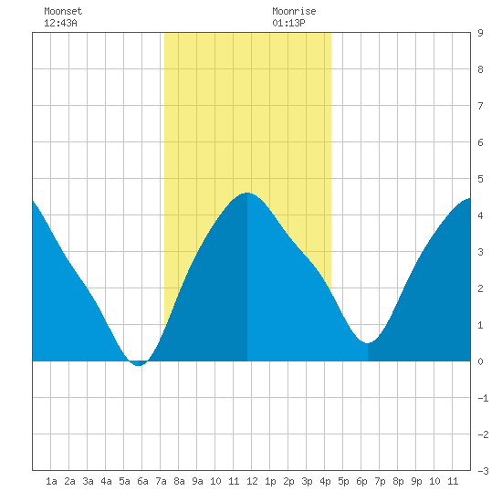Albany tide chart for Sunday, December 12, 2021