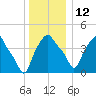 Albany tide chart for Sunday, December 12, 2021