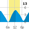 Albany tide chart for Monday, December 13, 2021
