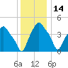 Albany tide chart for Tuesday, December 14, 2021